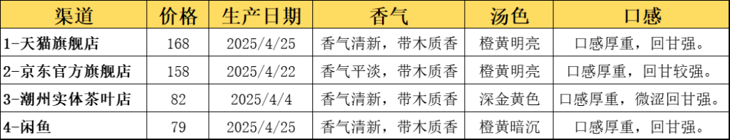 天池凤凰单丛茶水仙多渠道评测
